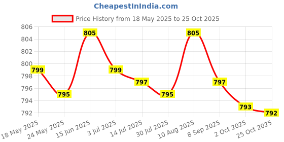 amazon.in MERISHOPP®2xEyebrow Razor Trimmer Stainless Steel Blades with Cover Men & Women White Purple |Health & Beauty | Salon & Spa Equipment | Scissors & Shears Price History Graph from 18 May 2025 to 25 Oct 2025