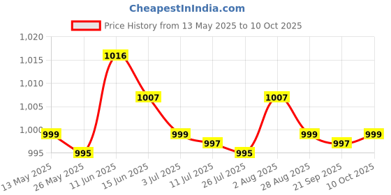 amazon.in MERISHOPP®2xfilm Pressure Sensor 20G to 10kg for FSR402 Detect Measure|Business & Industrial | Electrical & Test Equipment | Test, Measurement & Inspection Price History Graph from 13 May 2025 to 10 Oct 2025