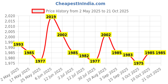 amazon.in MERISHOPP®2xHair Cutting Cape Barber Cape Stylist Salon Hairdressing Apron Cloth Red|Health & Beauty | Salon & Spa Equipment | Styling Capes & Gowns Price History Graph from 2 May 2025 to 21 Oct 2025