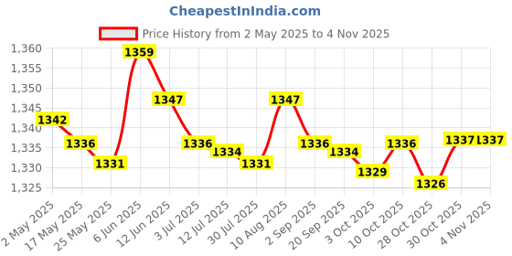 amazon.in MERISHOPP®2xKids Haircut Cape Cover Professional for Salon Perming Dyeing Rocket Pattern|Health & Beauty | Salon & Spa Equipment | Styling Capes & Gowns Price History Graph from 2 May 2025 to 2 Nov 2025
