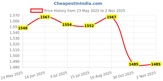 amazon.in MERISHOPP®2xLighter Holder Hard Case Pouch 20 Braided Black |Collectibles |Collectibles |Collectibles Price History Graph from 23 May 2025 to 30 Oct 2025