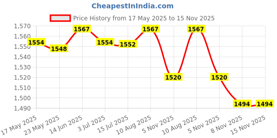 amazon.in MERISHOPP®2xLighter Holder Hard Case Pouch 20 No Texture Grey |Collectibles |Collectibles |Collectibles Price History Graph from 17 May 2025 to 15 Nov 2025