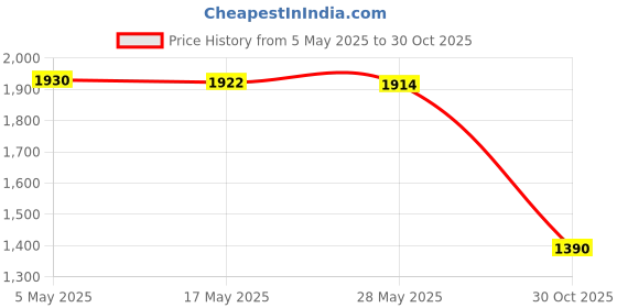 amazon.in MERISHOPP®2xMacrame Boho Crossbody Strap Purse Strap Wallet Keychain Cell Phone Lanyards Red|Cell Phones & Accessories | Cell Phone Accessories | Straps & Charms Price History Graph from 5 May 2025 to 30 Oct 2025