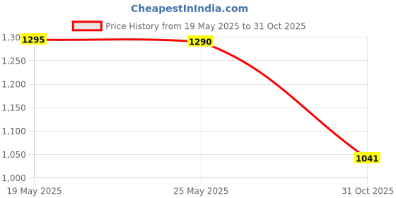 amazon.in MERISHOPP®2xMontessori Busy Board DIY Material Basic Skill for Boys Children Age 2 3 4 5 Price History Graph from 19 May 2025 to 31 Oct 2025