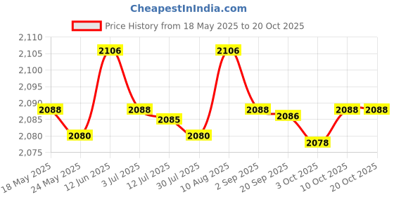 amazon.in MERISHOPP®2xPortable Inflatable Hair Washing Tray for Disabled Bedridden Salon Home Use|Health & Beauty | Salon & Spa Equipment | Backwash Units & Shampoo Bowls Price History Graph from 18 May 2025 to 20 Oct 2025