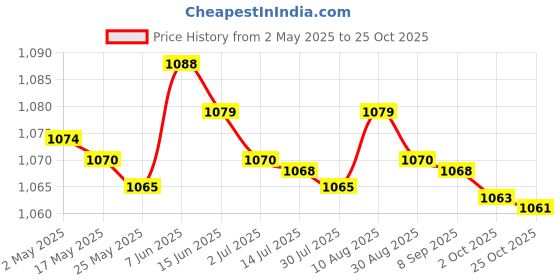 amazon.in MERISHOPP®2xSalon Barber Cape Makeup Apron for Hair Styling Beauty Salon Makeup Artist|Health & Beauty | Salon & Spa Equipment | Styling Capes & Gowns Price History Graph from 2 May 2025 to 25 Oct 2025