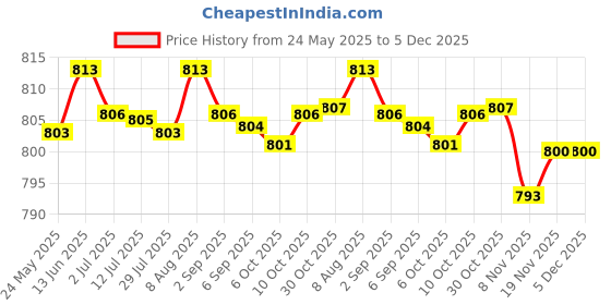 amazon.in MERISHOPP®2xTemporary Tooth Repair Set Replace 30ml Teeth Gaps for Fix The Missing Tooth|Health & Beauty | Oral Care | Whitening Price History Graph from 24 May 2025 to 5 Dec 2025