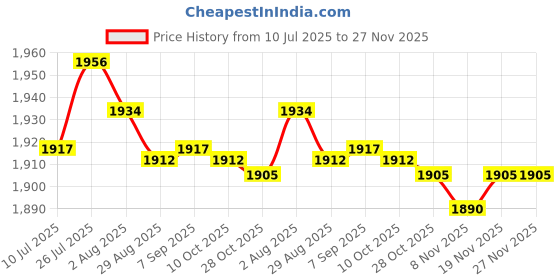 amazon.in MERISHOPP®2xWall Quart Pendulum Clock Chime Mechanism Movement DIY Replacement Repair|Crafts | Home Arts & Crafts | Other Home Arts & Crafts Price History Graph from 10 Jul 2025 to 27 Nov 2025