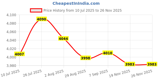 amazon.in MERISHOPP®3 Set Quartz Pendulum Clock Movement Quartz DIY Movement Kits |Collectibles | Clocks | Parts & Tools | Parts Price History Graph from 10 Jul 2025 to 26 Nov 2025