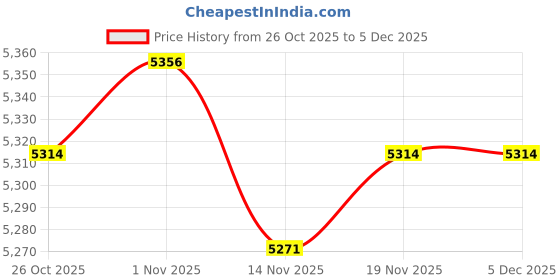 amazon.in MERISHOPP®3 Tier Chocolate Fondue Fountain EU Plug for Various Sauces Melting Upgraded|Home & Garden | Kitchen Dining & Bar | Small Kitchen Appliances | Chocolate Fountains Price History Graph from 26 Oct 2025 to 4 Dec 2025