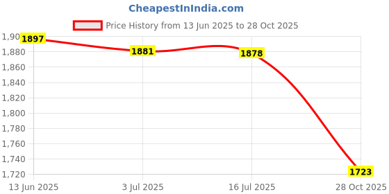 amazon.in MERISHOPP®3D Digital Printed Rectangle Polyester Tablecloth Tree Giraffe 150x210cm|Home & Garden | Kitchen, Dining & Bar | Linens & Textiles |1 Piece Tablecloth Price History Graph from 13 Jun 2025 to 28 Oct 2025