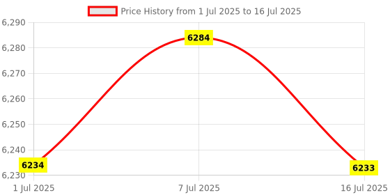 amazon.in MERISHOPP®3D Printer Filament Bundle Accuracy +/- 0.02mm 1kg/Roll Printing Material Purple|Computers/Tablets & Networking | 3D Printers & Supplies | 3D Printer Consumables Price History Graph from 1 Jul 2025 to 16 Jul 2025