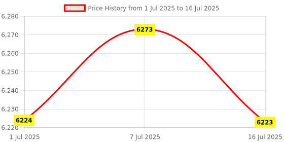 amazon.in MERISHOPP®3D Printer Filament Bundle Accuracy +/- 0.02mm 1kg/Roll Printing Material Yellow|Computers/Tablets & Networking | 3D Printers & Supplies | 3D Printer Consumables Price History Graph from 1 Jul 2025 to 16 Jul 2025