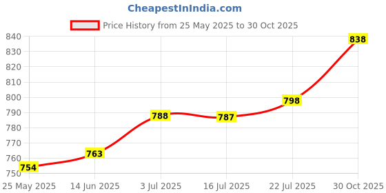 amazon.in MERISHOPP®3D Printer Filament Reel Winder Cable Holder Sturdy Optical Fiber Empty Disk Black|Home & Garden | Hose Reels & Storage|1x Wire Cable Reel Price History Graph from 25 May 2025 to 30 Oct 2025