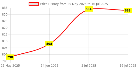 amazon.in MERISHOPP®3D Printer Silicone Nozzle Brushes 3D Printer Accessories Mini Wipers for K1|Computers/Tablets & Networking | Parts & Accessories|3 Nozzle Silicone Brushes Price History Graph from 25 May 2025 to 16 Jul 2025