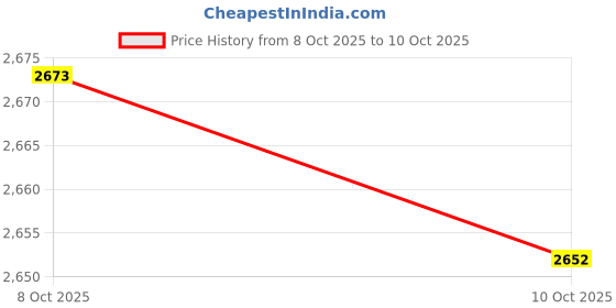 amazon.in MERISHOPP®3x100Pcs High Strength Hole Oblique Self-tapping Screw For Pocket Hole Jig|Home & Garden | Tools | Power Tools | Routers Price History Graph from 8 Oct 2025 to 10 Oct 2025