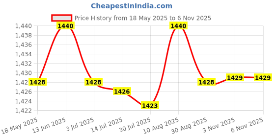 amazon.in MERISHOPP®3x1pc Pressure Washer Adapter Foam Nozzle Adapter Car Washing Accessories E|Business & Industrial | Cleaning & Janitorial Supplies | Pressure Washers, Parts & Accs Price History Graph from 18 May 2025 to 3 Nov 2025