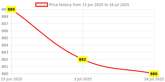 amazon.in MERISHOPP®3x3D Printer Throat Durable High Temperature Resistance Copper Titanium Alloy for Anycubic Vyper|Computers/Tablets & Networking | 3D Printers & Supplies | Parts & Accessories Price History Graph from 15 Jun 2025 to 16 Jul 2025