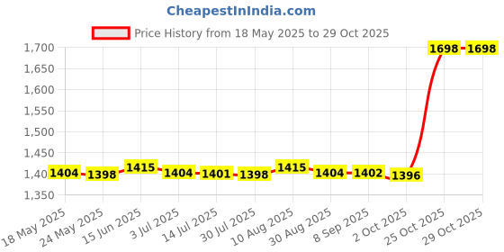 amazon.in MERISHOPP®3xChild Hair Cutting Cape Cloth for Barber Shop Professional Kids Haircut Cape|Health & Beauty | Salon & Spa Equipment | Styling Capes & Gowns Price History Graph from 18 May 2025 to 25 Oct 2025