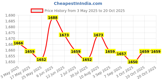 amazon.in MERISHOPP®3xChildren Haircut Cape Soft Reusable for Hair Cutting Barbershop Hairdressing|Health & Beauty | Salon & Spa Equipment | Styling Capes & Gowns Price History Graph from 3 May 2025 to 20 Oct 2025