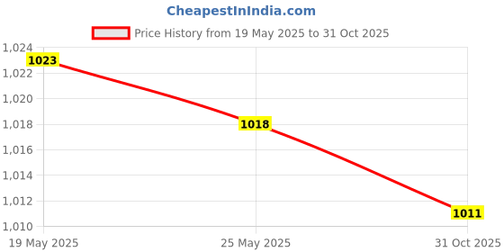 amazon.in MERISHOPP®3xChristmas Spit Bubble Relaxing Toy for Basket Filler Christmas Gifts Teens Price History Graph from 19 May 2025 to 31 Oct 2025