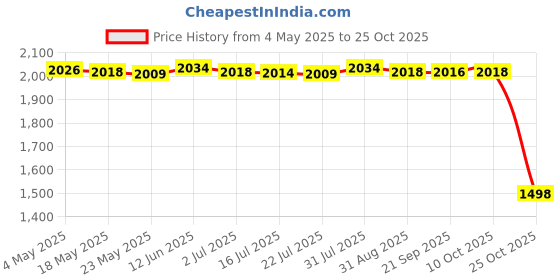 amazon.in MERISHOPP®3xDenture Cup Easy Clean Tooth Appliance Container Retainer Cleaner Case Orange|Business & Industrial|Business & Industrial|Business & Industrial Price History Graph from 4 May 2025 to 25 Oct 2025