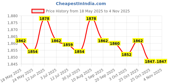 amazon.in MERISHOPP®3xEmpty Powder Spray Bottle Refillable Waterproof Hair Fiber Applicator Tools|Health & Beauty | Salon & Spa Equipment | Salon & Spa Supplies Price History Graph from 18 May 2025 to 3 Nov 2025