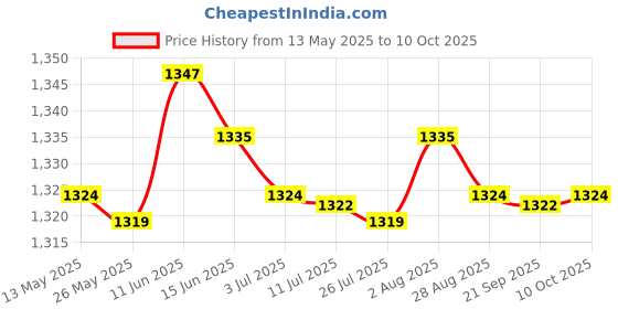 amazon.in MERISHOPP®3xfilm Pressure Sensor 20G to 10kg for FSR402 Detect Measure|Business & Industrial | Electrical & Test Equipment | Test, Measurement & Inspection Price History Graph from 13 May 2025 to 10 Oct 2025