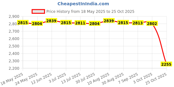amazon.in MERISHOPP®3xHair Cutting Cape Barber Cape Stylist Salon Hairdressing Apron Cloth Red|Health & Beauty | Salon & Spa Equipment | Styling Capes & Gowns Price History Graph from 18 May 2025 to 25 Oct 2025