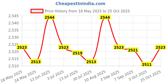 amazon.in MERISHOPP®3xInflatable Shampoo Basin Shampoo Tray Inflatable Hair Washing Basin for Home|Health & Beauty | Salon & Spa Equipment | Backwash Units & Shampoo Bowls Price History Graph from 18 May 2025 to 25 Oct 2025