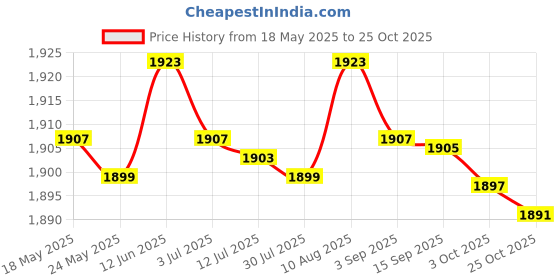 amazon.in MERISHOPP®3xKids Hair Cutting Cape Salon Barber Cape for Hairdressing Hair Stylist Salon Blue Bear|Health & Beauty | Salon & Spa Equipment | Styling Capes & Gowns Price History Graph from 18 May 2025 to 25 Oct 2025