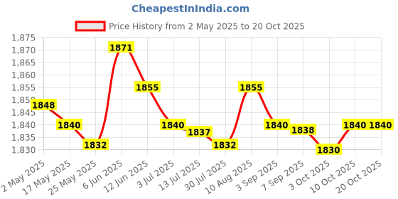 amazon.in MERISHOPP®3xKids Haircut Cape Cover Professional for Salon Perming Dyeing Rocket Pattern|Health & Beauty | Salon & Spa Equipment | Styling Capes & Gowns Price History Graph from 2 May 2025 to 19 Oct 2025