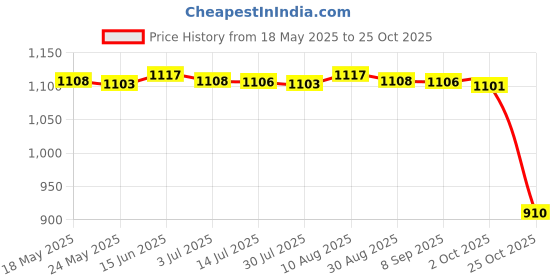 amazon.in MERISHOPP®3xKids Haircut Cape Umbrella Reusable Barber Salon Hair Cutting Cape for Kids|Health & Beauty | Salon & Spa Equipment | Styling Capes & Gowns Price History Graph from 18 May 2025 to 25 Oct 2025