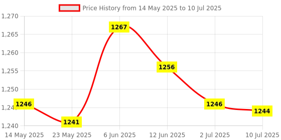 amazon.in MERISHOPP®3xMatrix Keypad Electronics Keyboard Phone Style Matrix Keypad 12 Keys 4x3|Business & Industrial | Electrical & Test Equipment | Other Electrical & Test Equip. Price History Graph from 14 May 2025 to 10 Jul 2025