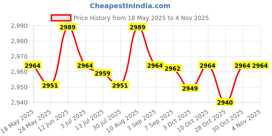 amazon.in MERISHOPP®3xPortable Inflatable Hair Washing Tray for Disabled Bedridden Salon Home Use|Health & Beauty | Salon & Spa Equipment | Backwash Units & Shampoo Bowls Price History Graph from 18 May 2025 to 3 Nov 2025