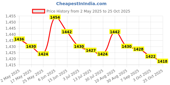 amazon.in MERISHOPP®3xSalon Barber Cape Makeup Apron for Hair Styling Beauty Salon Makeup Artist|Health & Beauty | Salon & Spa Equipment | Styling Capes & Gowns Price History Graph from 2 May 2025 to 25 Oct 2025