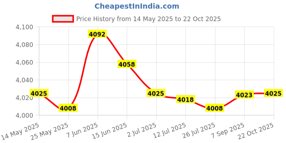 amazon.in MERISHOPP®3xTrekking Poles Folding Hiking Pole for Men and Women Elderly Old Man Walking|Health & Beauty | Medical Mobility & Disability | Mobility/Walking Equipment Price History Graph from 14 May 2025 to 22 Oct 2025