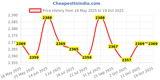 amazon.in MERISHOPP®3xWater Faucet for Washing Machine G1/2 Water Tap Faucet for Laundry Room Pool Style A|Home & Garden | Home Improvement | Plumbing & Fixtures Price History Graph from 18 May 2025 to 17 Oct 2025