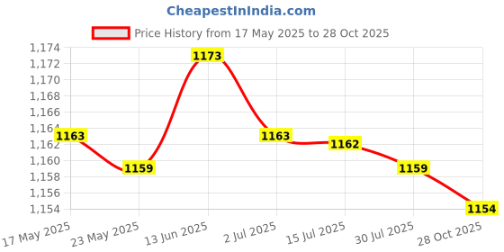 amazon.in MERISHOPP®3xWater Fountain Rotation Wheel DIY Water Wheel Model Fountain Feng Shui Wheel 10cm|Home & Garden | Home Decor| Figurines Price History Graph from 17 May 2025 to 28 Oct 2025