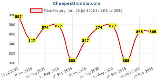 amazon.in MERISHOPP®40 Disc CD Wallet DVD Case Storage Holder Bag Carry Protector PVC Black Price History Graph from 25 Jul 2025 to 18 Nov 2025