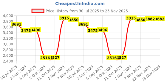 amazon.in MERISHOPP®48inch Ground Sampler Testing Tool Adjustable for Outdoors Landscaping|1 Soil Probe Rod |Home & Garden Price History Graph from 30 Jul 2025 to 23 Nov 2025