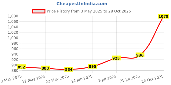 amazon.in MERISHOPP®4Pcs SPA Scum Eliminating Balls 3inch for Keep Water Clean Bath Center|Home & Garden | Yard, Garden & Outdoor Living | Pools & Spas | Other Pools & Spas Price History Graph from 3 May 2025 to 28 Oct 2025