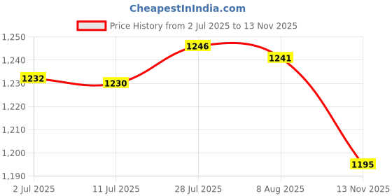 amazon.in MERISHOPP®4x Push Pull Window Pulley Stainless Steel Nylon Pulley for Kitchen Bathroom A|Home & Garden | Home Improvement | Building & Hardware Price History Graph from 2 Jul 2025 to 13 Nov 2025