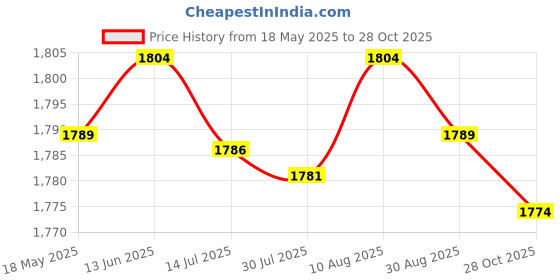 amazon.in MERISHOPP®4x1pc Pressure Washer Adapter Foam Nozzle Adapter Car Washing Accessories E|Business & Industrial | Cleaning & Janitorial Supplies | Pressure Washers, Parts & Accs Price History Graph from 18 May 2025 to 28 Oct 2025