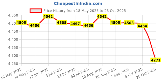 amazon.in MERISHOPP®4xBarber Shear Holder with 6 Holes Stand Groomer Tool Scissor Holder for Combs|Health & Beauty | Salon & Spa Equipment | Salon & Spa Supplies Price History Graph from 18 May 2025 to 25 Oct 2025