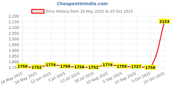 amazon.in MERISHOPP®4xChild Hair Cutting Cape Cloth for Barber Shop Professional Kids Haircut Cape|Health & Beauty | Salon & Spa Equipment | Styling Capes & Gowns Price History Graph from 18 May 2025 to 25 Oct 2025