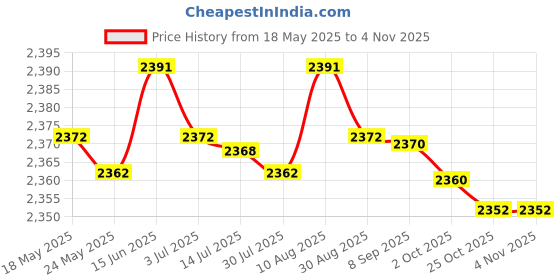 amazon.in MERISHOPP®4xEmpty Powder Spray Bottle Refillable Waterproof Hair Fiber Applicator Tools|Health & Beauty | Salon & Spa Equipment | Salon & Spa Supplies Price History Graph from 18 May 2025 to 3 Nov 2025