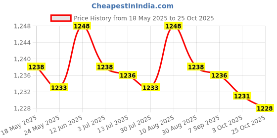 amazon.in MERISHOPP®4xEyebrow Razor Trimmer Stainless Steel Blades with Cover Men & Women White Pink |Health & Beauty | Salon & Spa Equipment | Scissors & Shears Price History Graph from 18 May 2025 to 25 Oct 2025