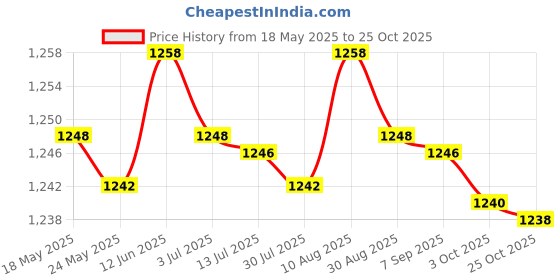 amazon.in MERISHOPP®4xEyebrow Razor Trimmer Stainless Steel Blades with Cover Men & Women White Purple |Health & Beauty | Salon & Spa Equipment | Scissors & Shears Price History Graph from 18 May 2025 to 25 Oct 2025