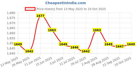 amazon.in MERISHOPP®4xfilm Pressure Sensor 20G to 10kg for FSR402 Detect Measure|Business & Industrial | Electrical & Test Equipment | Test, Measurement & Inspection Price History Graph from 13 May 2025 to 10 Oct 2025